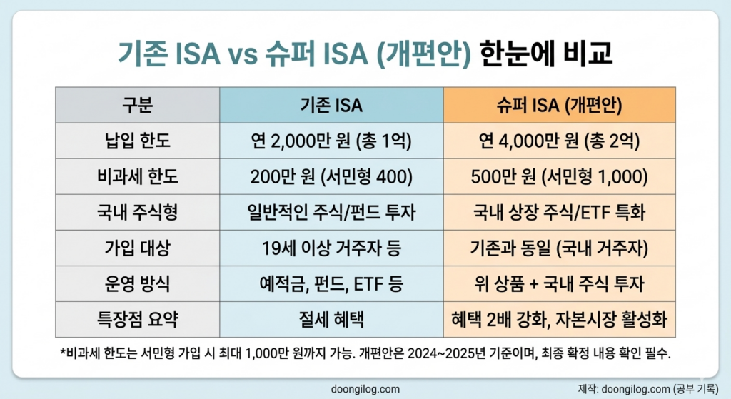 기존 ISA 대비 슈퍼 ISA 개편안 혜택 비교 요약 표 (납입한도, 비과세 한도 증액 내용)